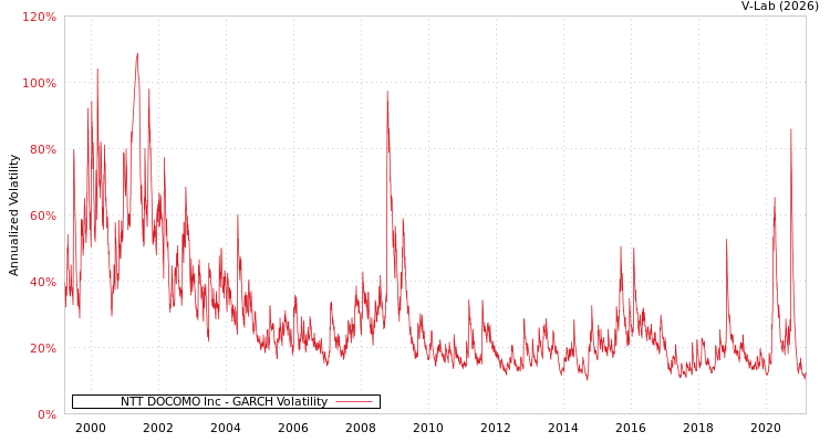 graph of NTT DOCOMO Inc GARCH