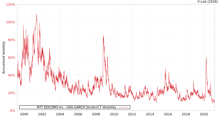 graph of NTT DOCOMO Inc GAS-GARCH-T