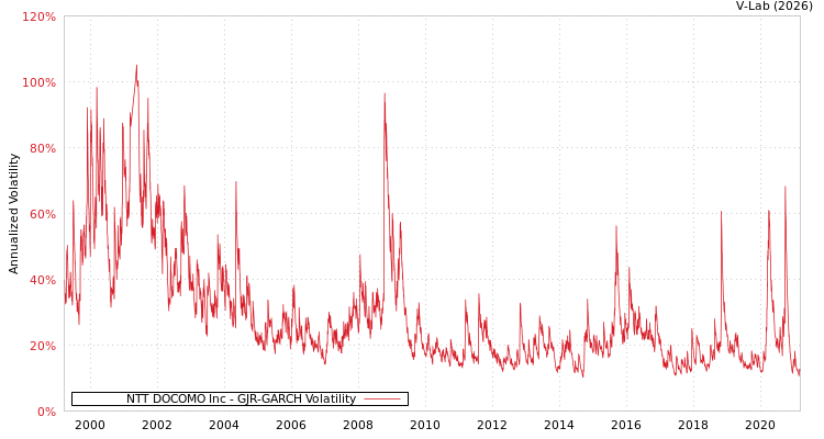 graph of NTT DOCOMO Inc GJR-GARCH