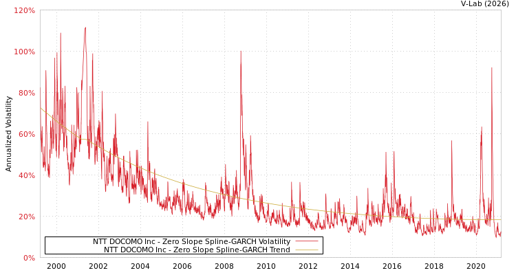 graph of NTT DOCOMO Inc S0GARCH