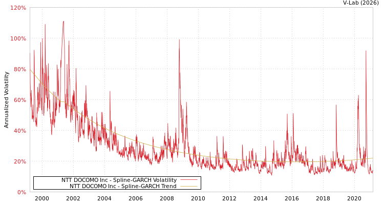 graph of NTT DOCOMO Inc SGARCH