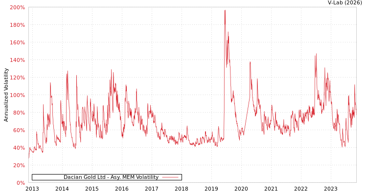 graph of Dacian Gold Ltd AMEM