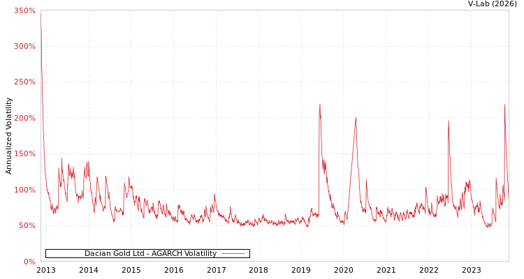 graph of Dacian Gold Ltd AGARCH