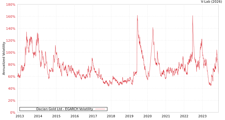 graph of Dacian Gold Ltd EGARCH