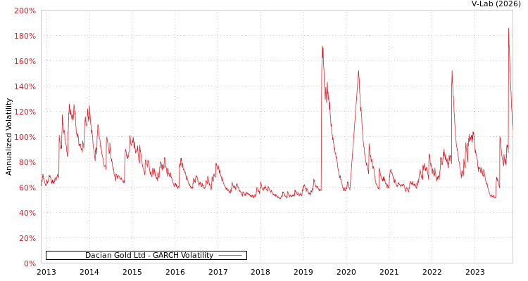 graph of Dacian Gold Ltd GARCH