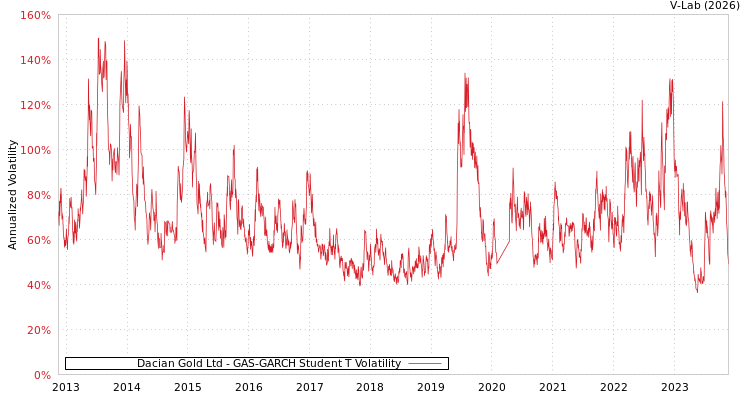 graph of Dacian Gold Ltd GAS-GARCH-T