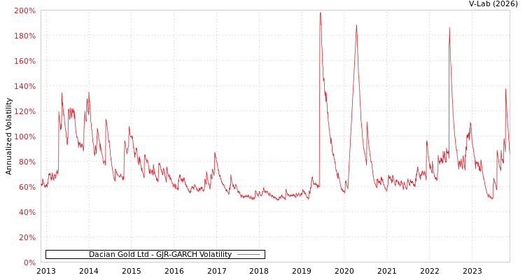 graph of Dacian Gold Ltd GJR-GARCH