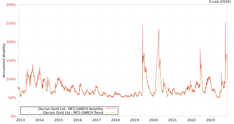 graph of Dacian Gold Ltd MF2-GARCH