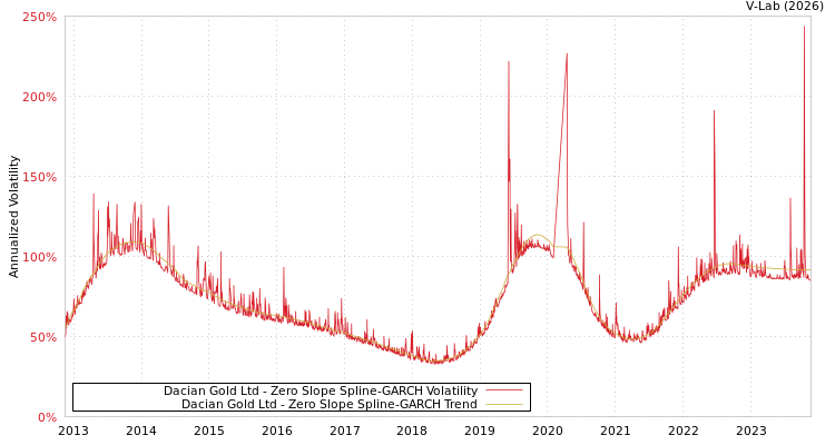 graph of Dacian Gold Ltd S0GARCH
