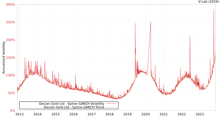 graph of Dacian Gold Ltd SGARCH