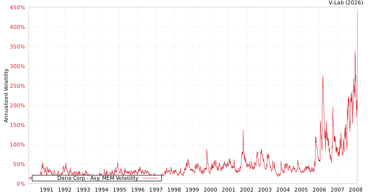 graph of Dana Corp AMEM