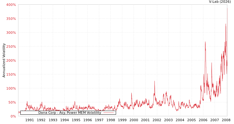 graph of Dana Corp APMEM