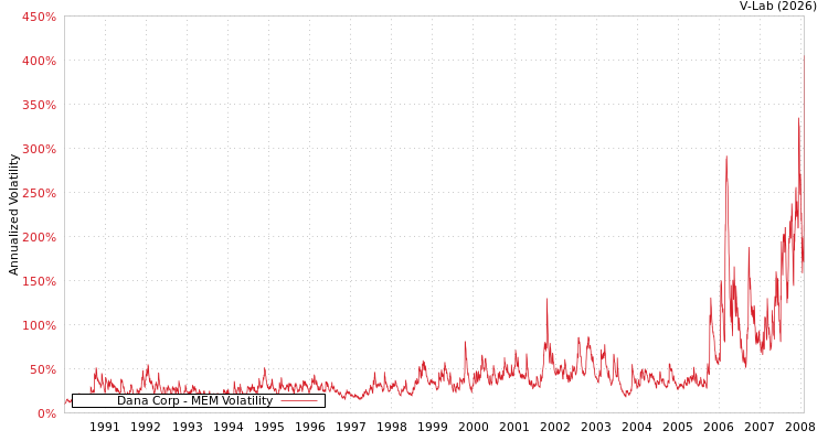 graph of Dana Corp MEM