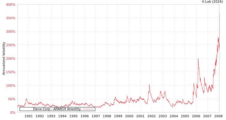 graph of Dana Corp APARCH