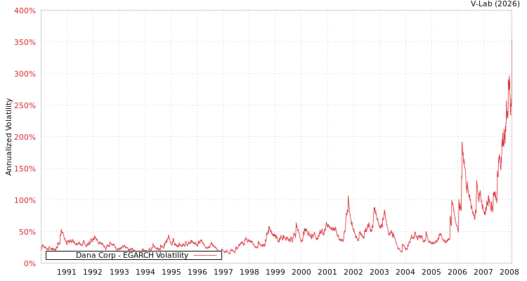 graph of Dana Corp EGARCH