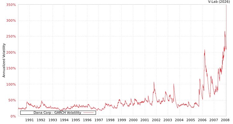 graph of Dana Corp GARCH