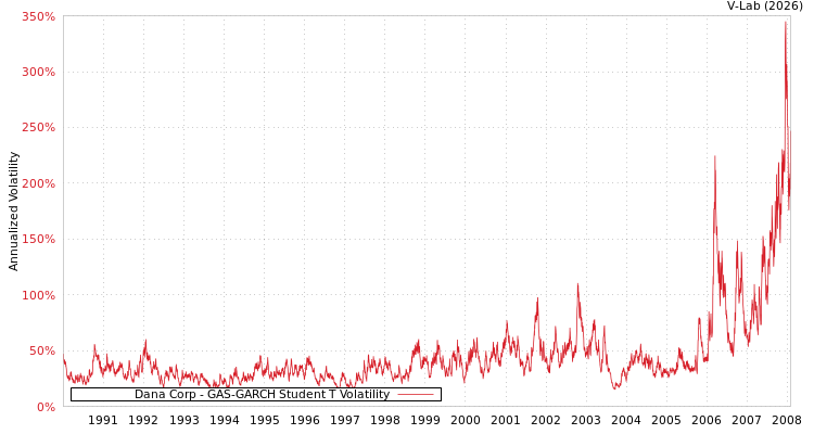 graph of Dana Corp GAS-GARCH-T