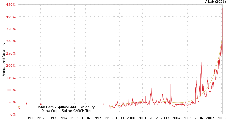 graph of Dana Corp SGARCH