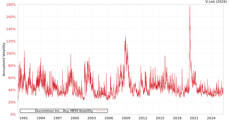 graph of Ducommun Inc AMEM