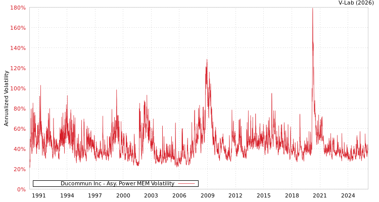 graph of Ducommun Inc APMEM