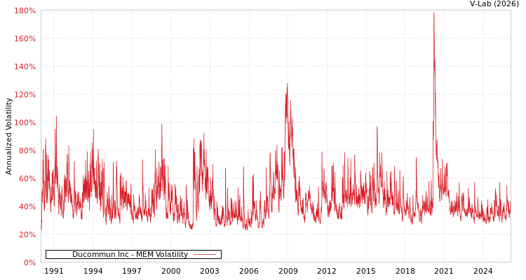 graph of Ducommun Inc MEM