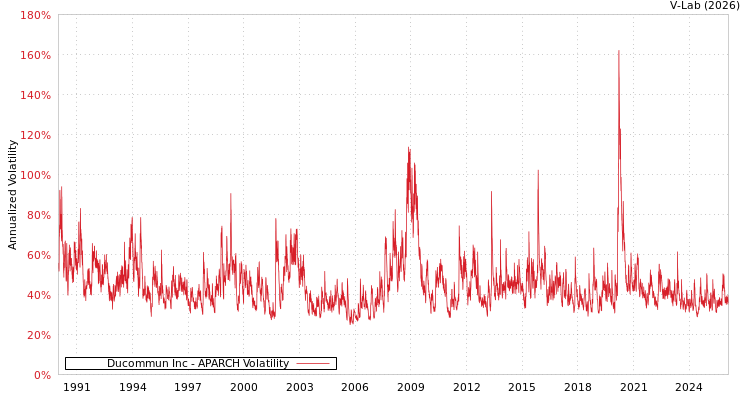 graph of Ducommun Inc APARCH