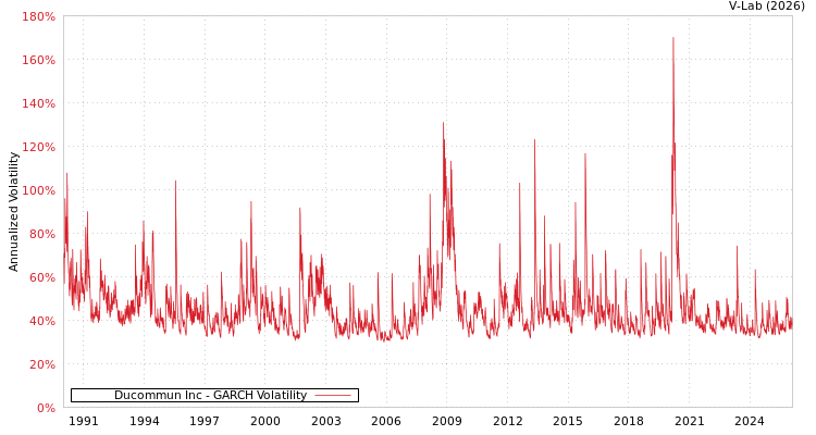 graph of Ducommun Inc GARCH