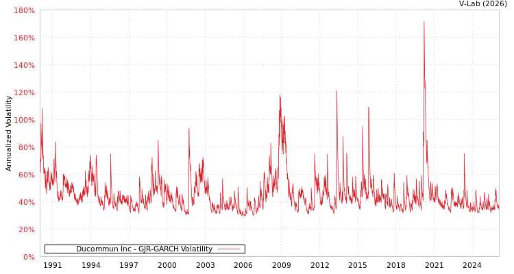graph of Ducommun Inc GJR-GARCH