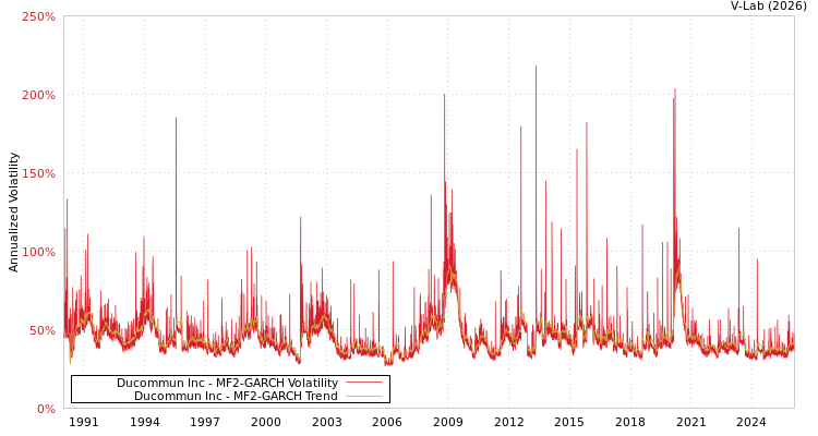 graph of Ducommun Inc MF2-GARCH