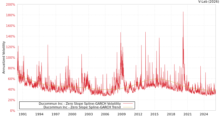 graph of Ducommun Inc S0GARCH