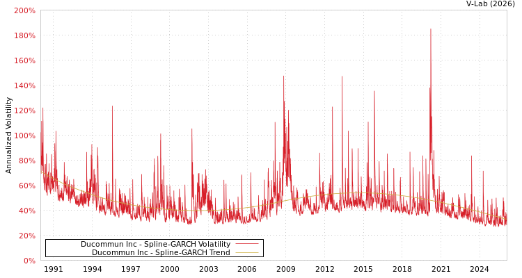 graph of Ducommun Inc SGARCH