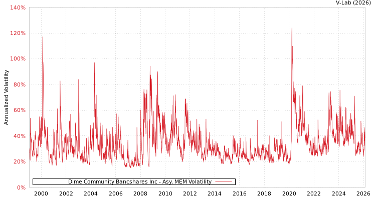 graph of Dime Community Bancshares Inc AMEM