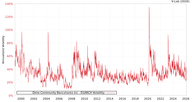 graph of Dime Community Bancshares Inc EGARCH