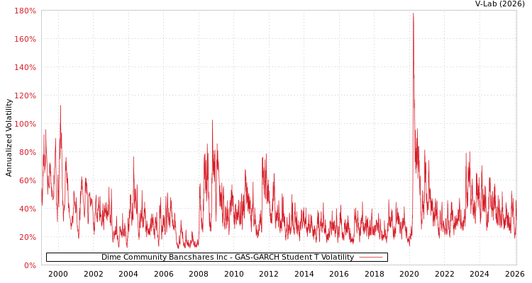 graph of Dime Community Bancshares Inc GAS-GARCH-T