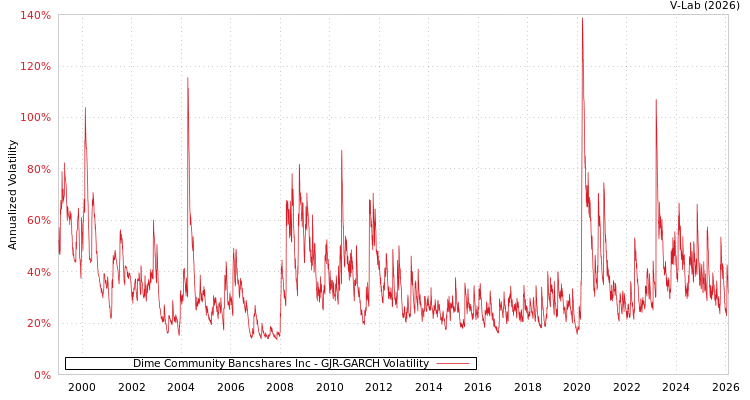 graph of Dime Community Bancshares Inc GJR-GARCH