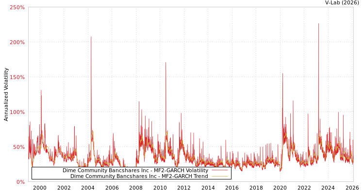graph of Dime Community Bancshares Inc MF2-GARCH