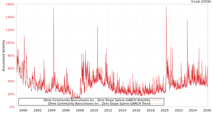 graph of Dime Community Bancshares Inc S0GARCH