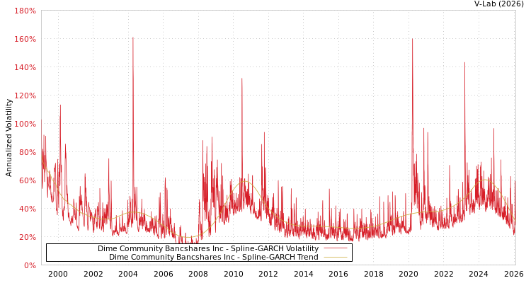 graph of Dime Community Bancshares Inc SGARCH