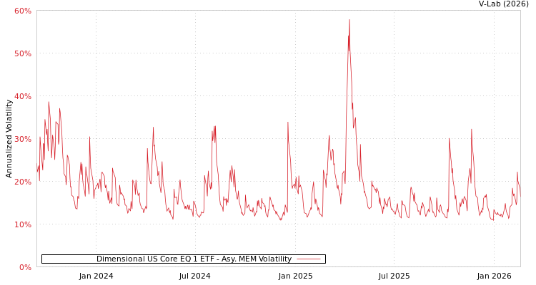 graph of Dimensional US Core EQ 1 ETF AMEM