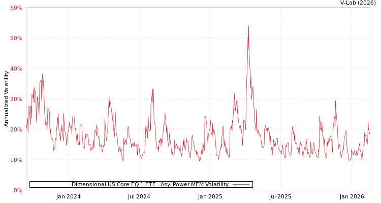 graph of Dimensional US Core EQ 1 ETF APMEM