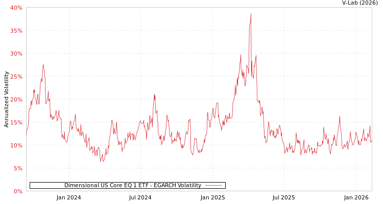 graph of Dimensional US Core EQ 1 ETF EGARCH