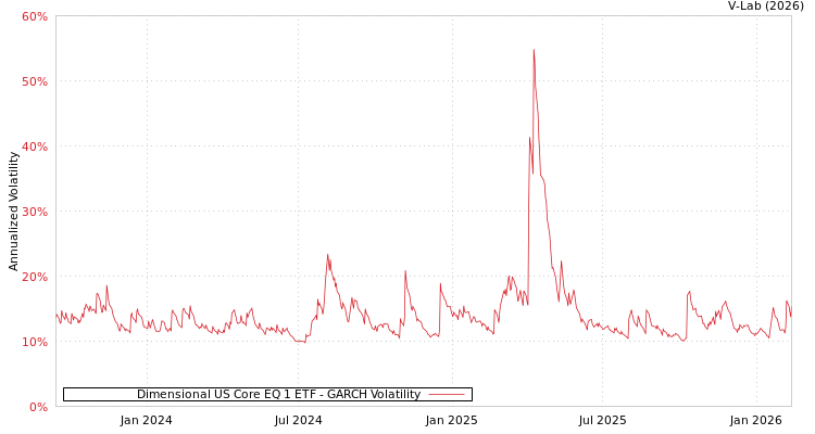 graph of Dimensional US Core EQ 1 ETF GARCH