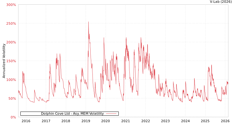 graph of Dolphin Cove Ltd AMEM