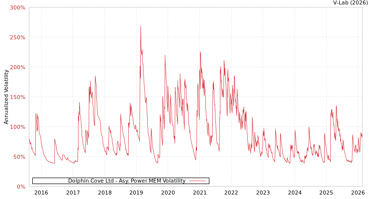 graph of Dolphin Cove Ltd APMEM