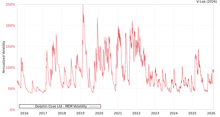 graph of Dolphin Cove Ltd MEM