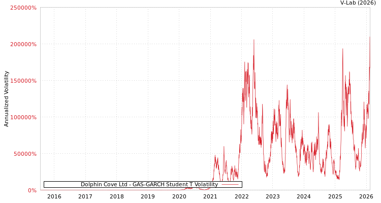 graph of Dolphin Cove Ltd GAS-GARCH-T