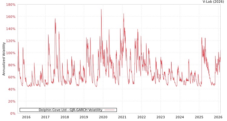 graph of Dolphin Cove Ltd GJR-GARCH