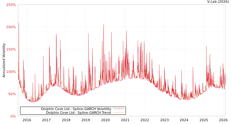 graph of Dolphin Cove Ltd SGARCH