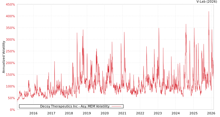 graph of Decoy Therapeutics Inc AMEM