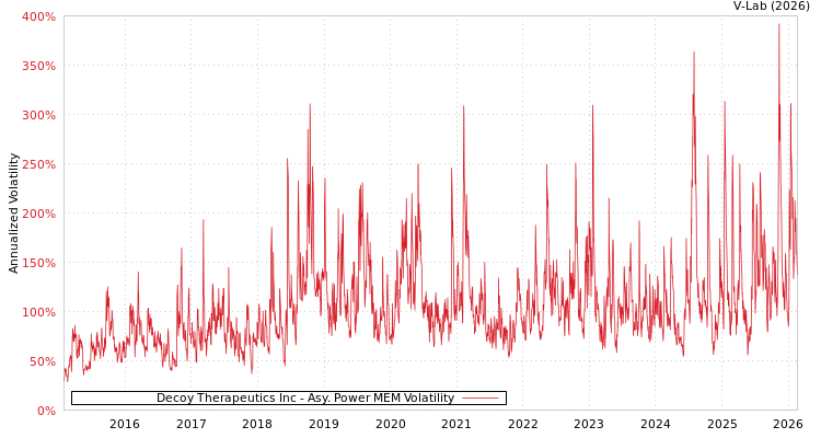 graph of Decoy Therapeutics Inc APMEM